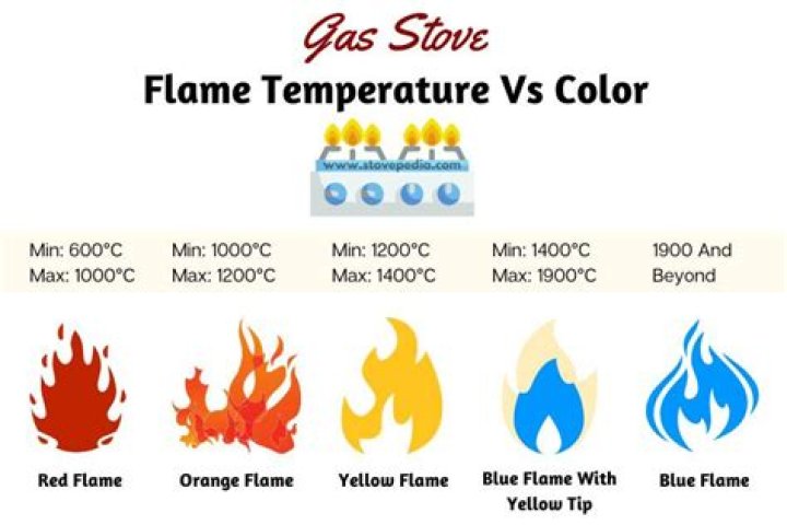 At what temp does natural gas ignite?