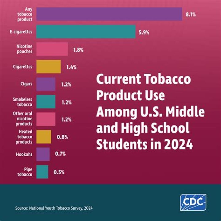 Can NCAA athletes smoke cigarettes?