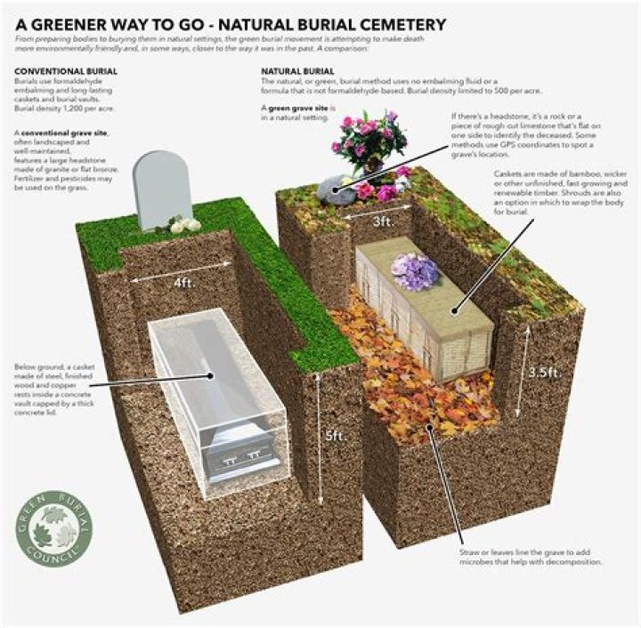 Can two bodies be buried in the same grave?