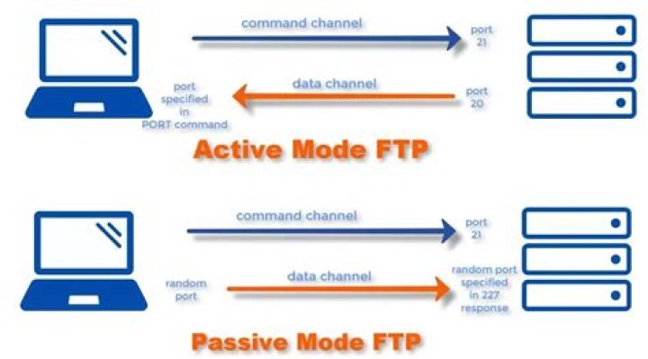 Can you use any port for FTP?
