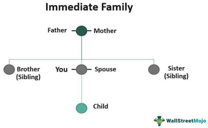 Do half siblings count as immediate family?