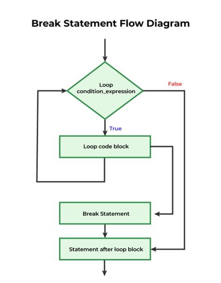 Does Break exit if statement?