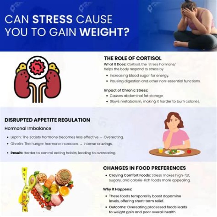 Does stress gain weight?