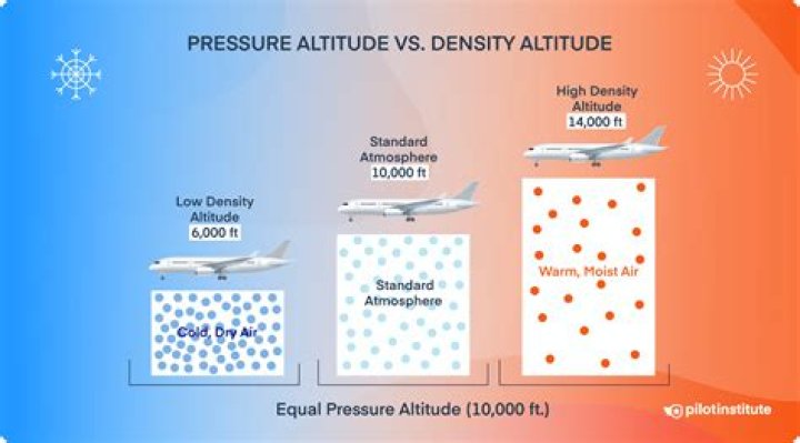 Does weight change with altitude?