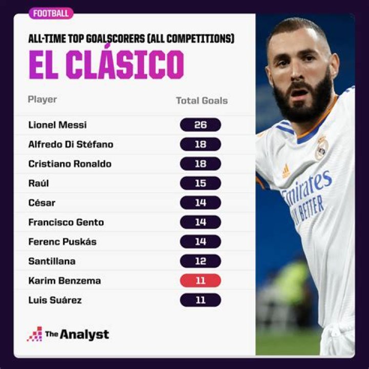 Has Messi scored hat-trick in El Clasico?