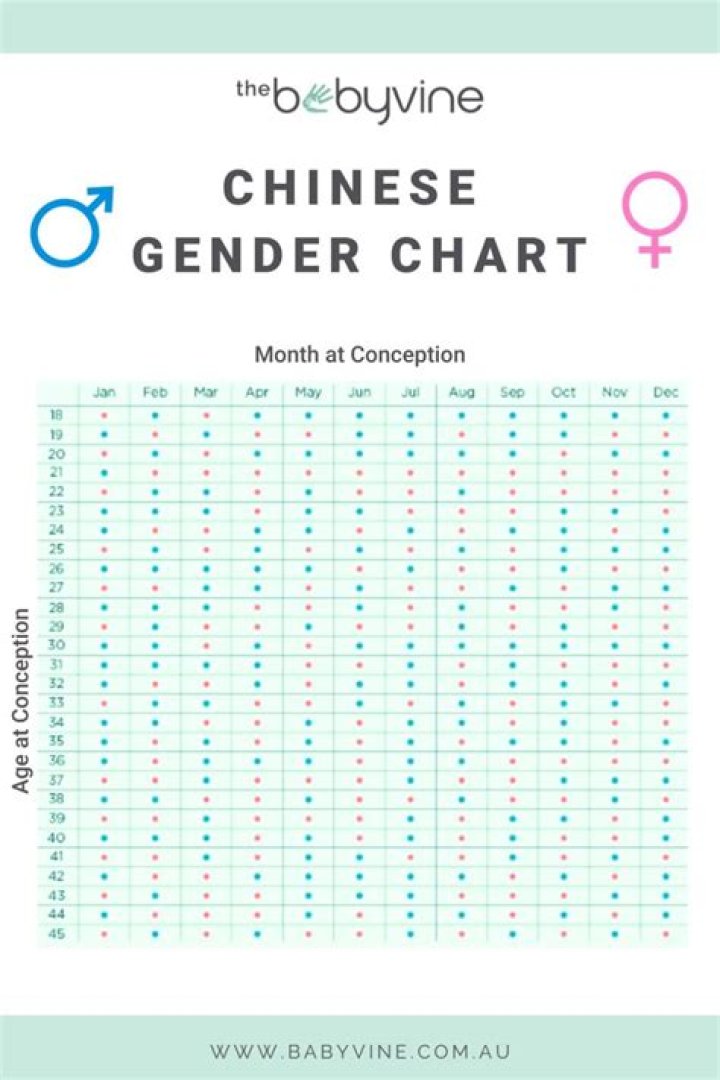 How accurate is the Chinese gender calendar?