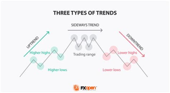 How do you describe the trend of a graph?