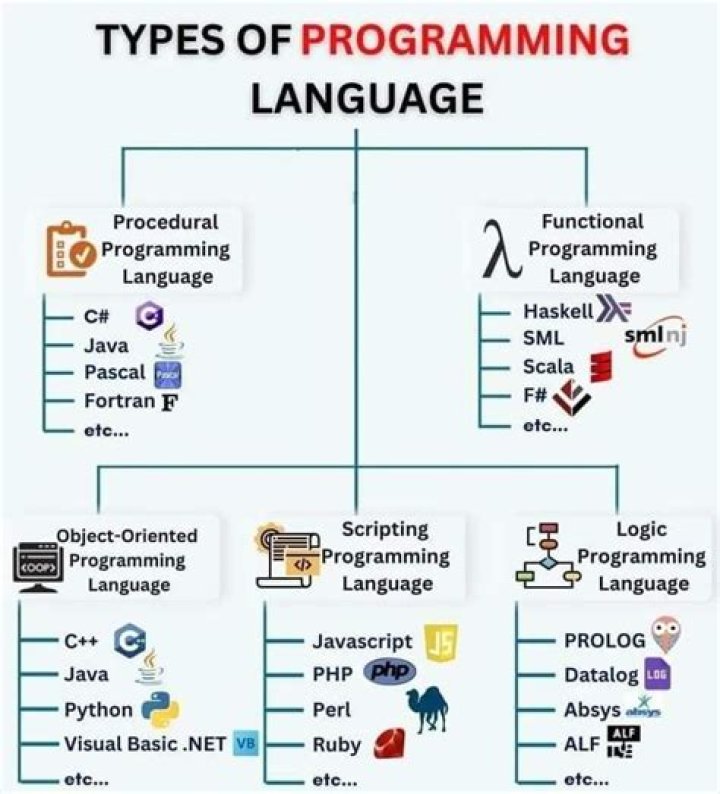 How do you develop logic in programming?
