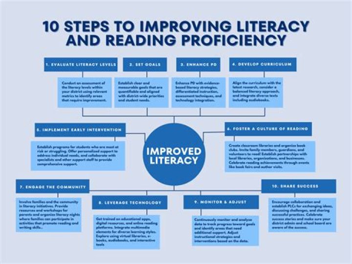 How do you remove hurdles in improving reading as an academic skill?