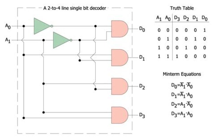 How does a secret decoder work?