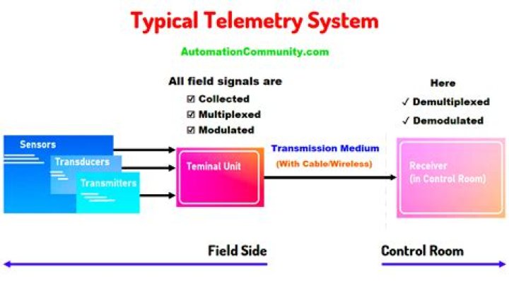 How does a telemetry system work?