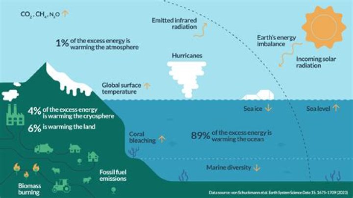 How does global trade affect climate change?