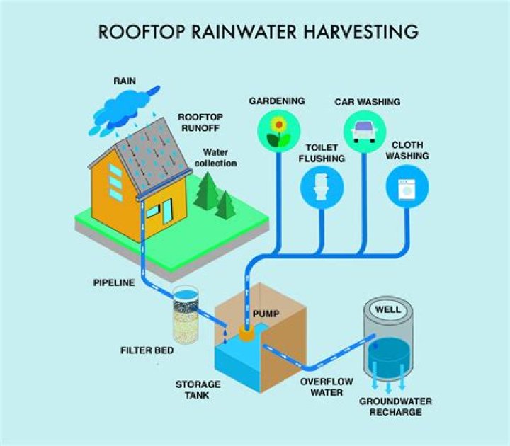 How long can you keep rainwater in a barrel?