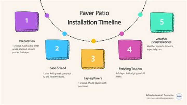 How long does it take to install a paver patio?