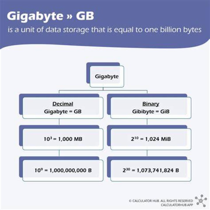 How many GB of data does an average person use?
