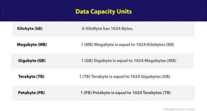 How many gigabytes do I need?