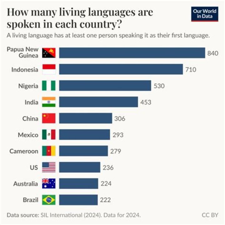 How many languages can 1 person speak?