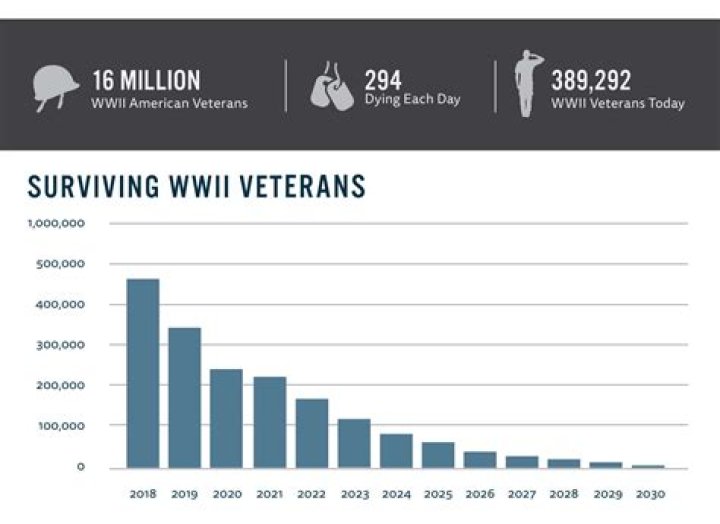 How many ww2 vets are still alive?