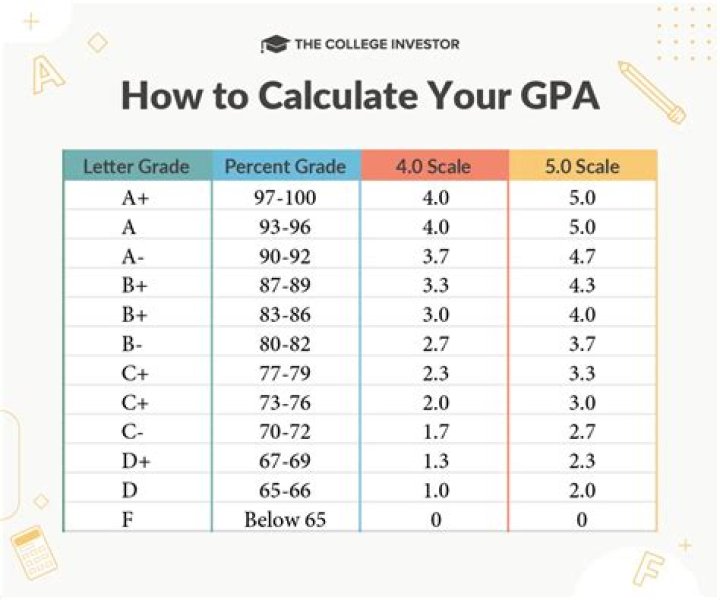 How much does an F bring down your grade in a class?