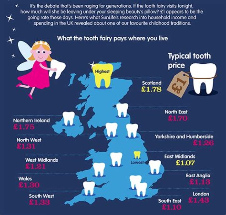 How much does the Tooth Fairy give 2022?