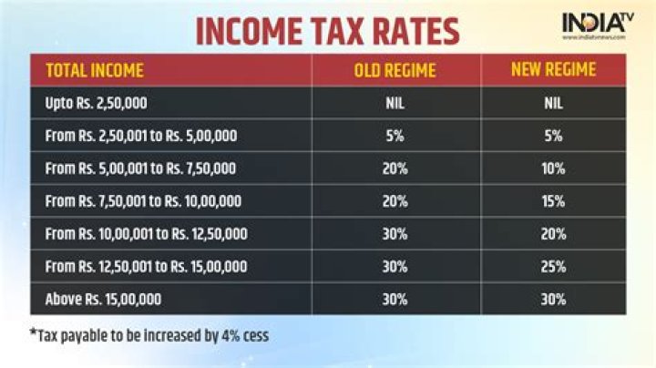 How much income is tax free in India?