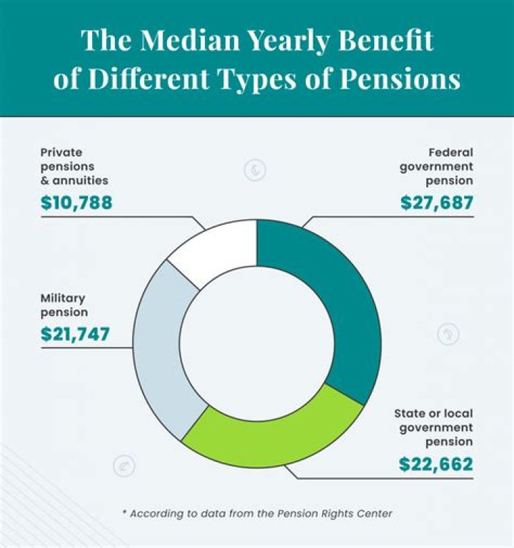 How much is the pension in the USA?
