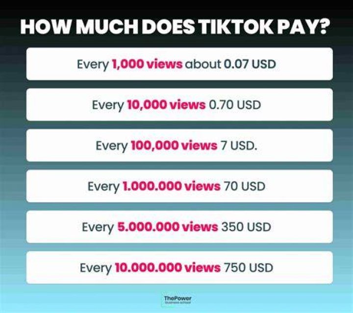How much money is 10m views on TikTok?