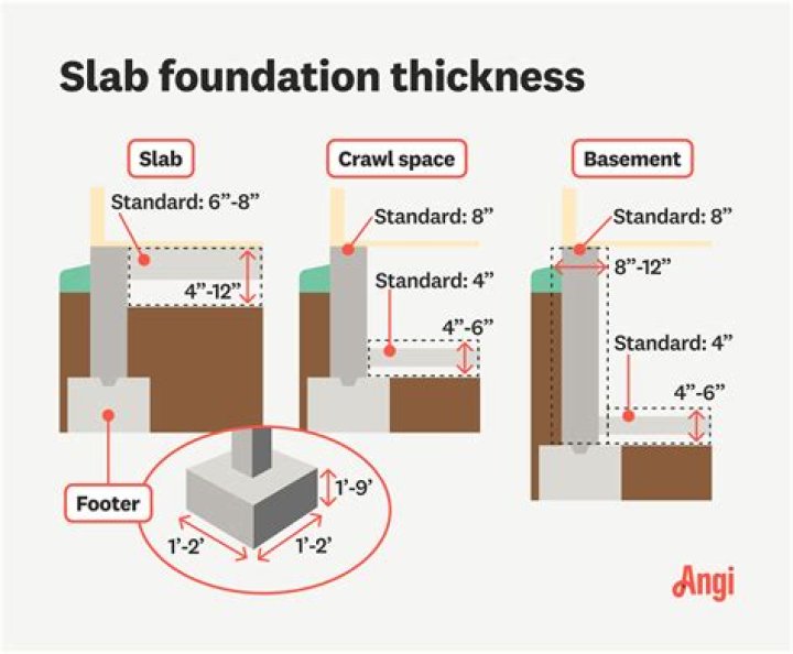 How thick is a residential footing?