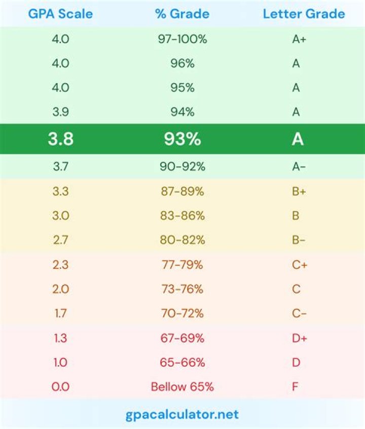 Is 4.3 A good GPA?