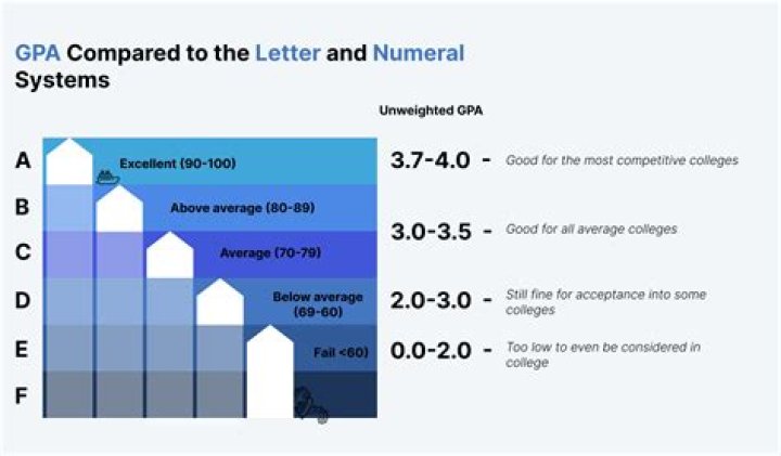 Is a 5.3 GPA good?