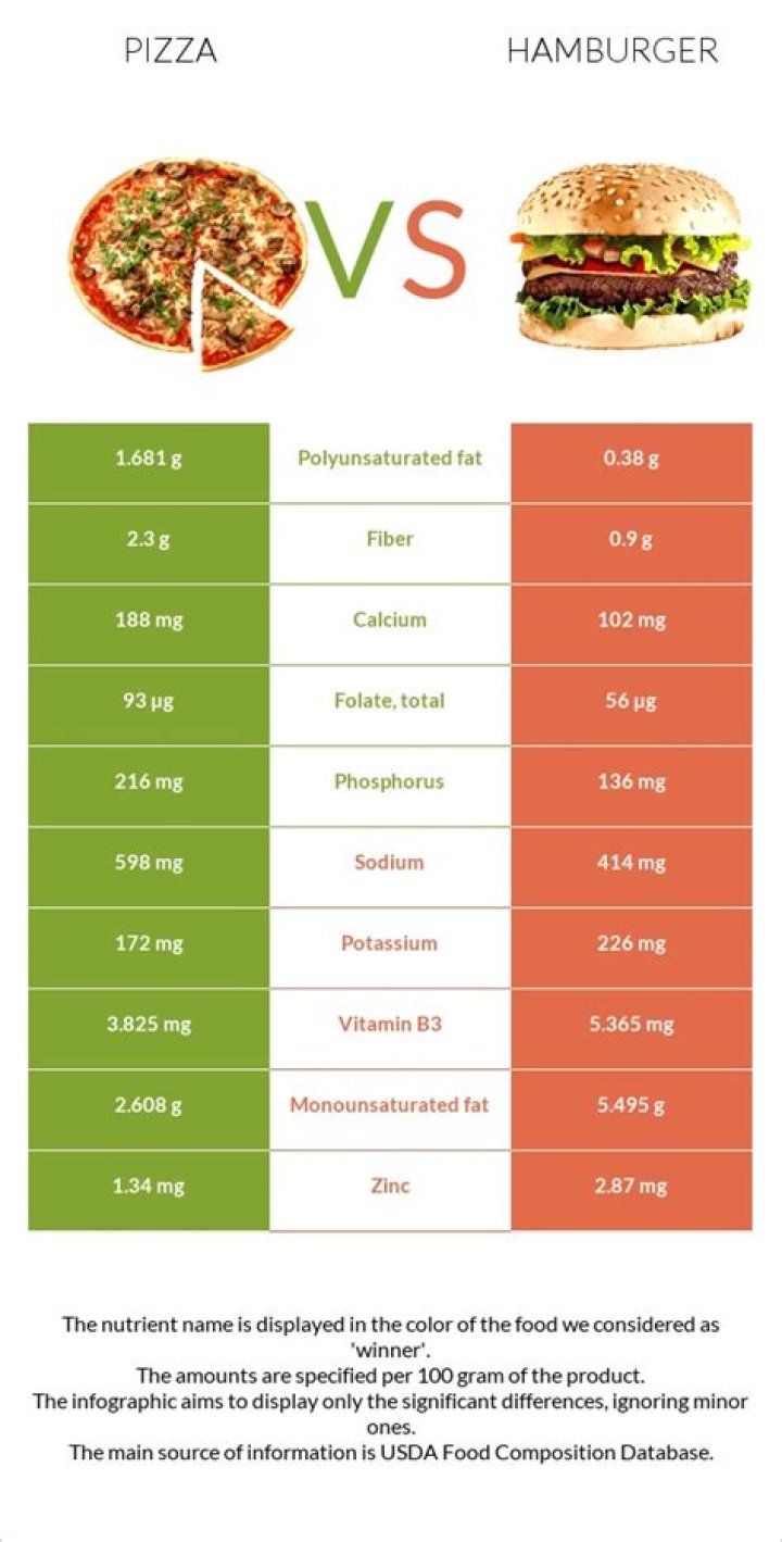 Is Burger good for health?
