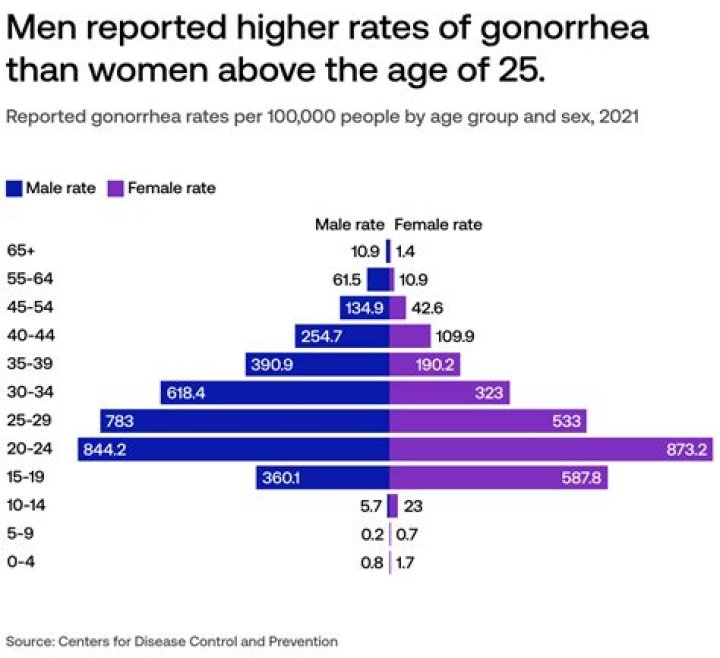 Is HPV more common in males or females?