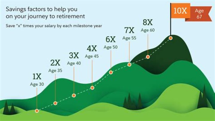 Is it better to retire at beginning or end of year?