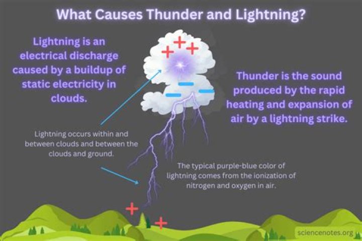 Is lightning a dry?