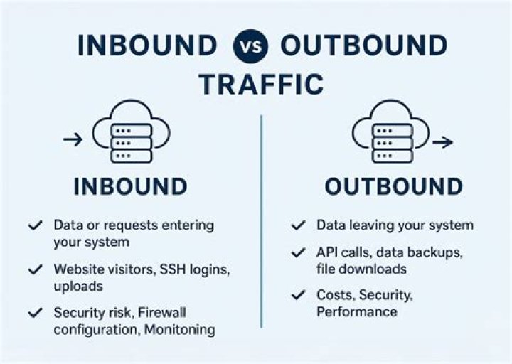 Is port 80 inbound or outbound?