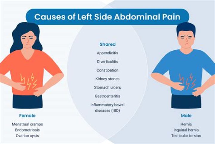 Should I be worried about left abdominal pain?
