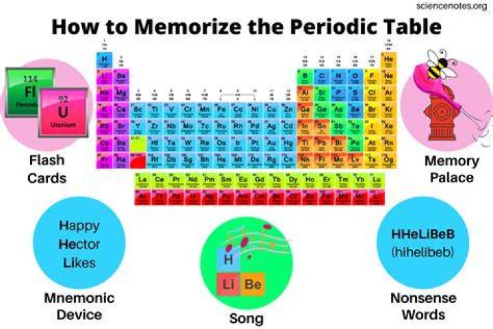 Should you memorize the periodic table for MCAT?