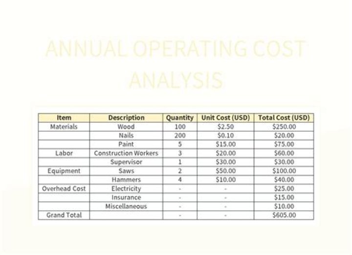 What all components are included in the annual operating cost?