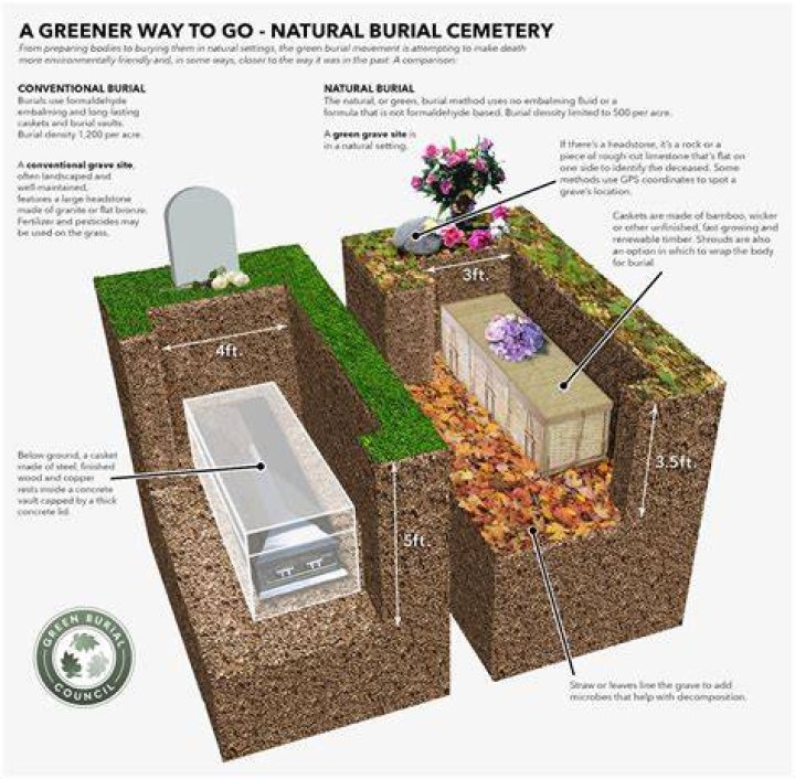 What are burial pods?