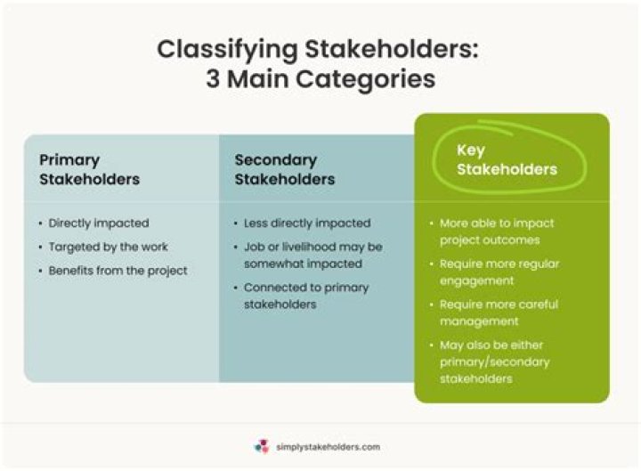 What are the 3 primary stakeholders?