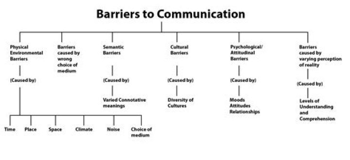 What are the 7 barriers to communication?