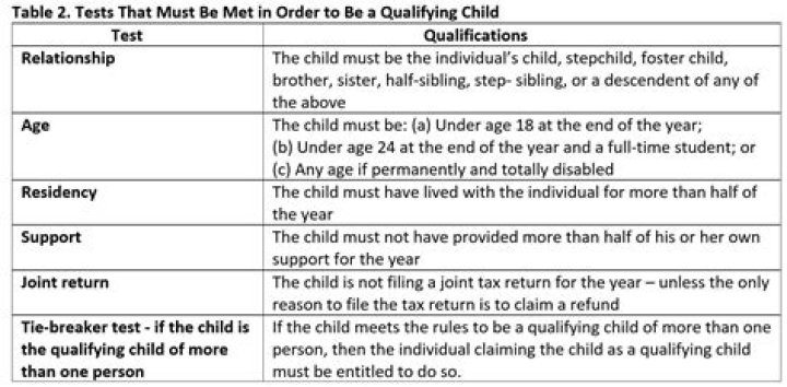 What are the five tests for a qualifying child?