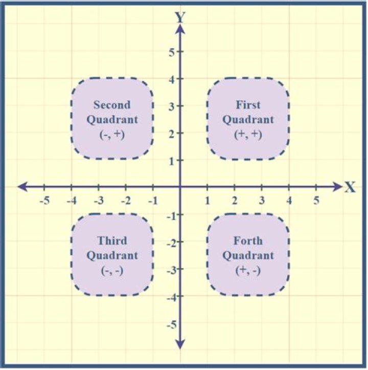 What are the four quadrants of UX design?