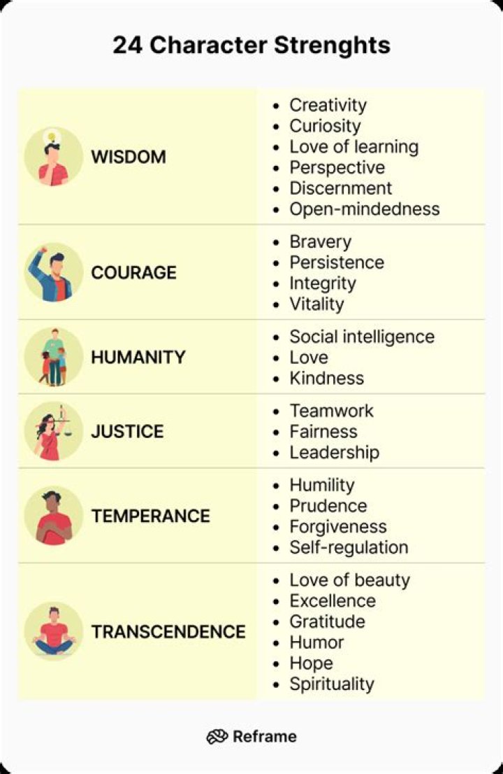 What are the personality strengths?
