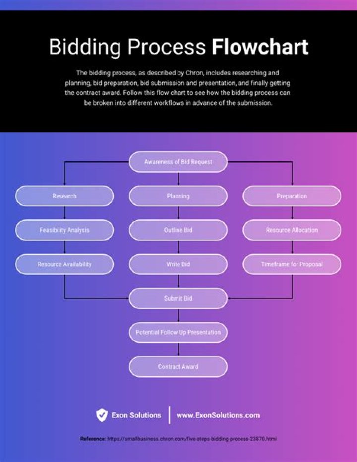 What are the process of bidding?