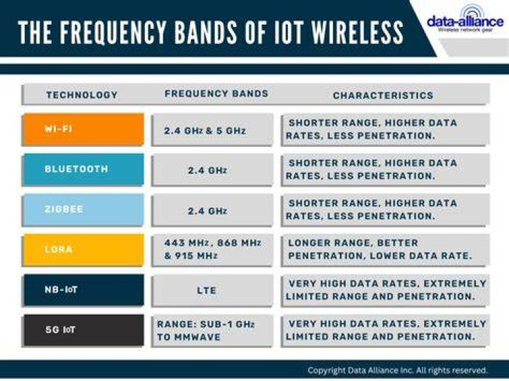 What are the RF bands and frequencies used in Bluetooth?
