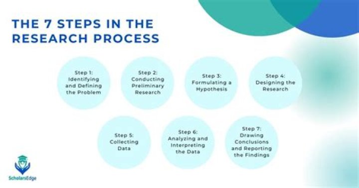 What are the steps in the research process?