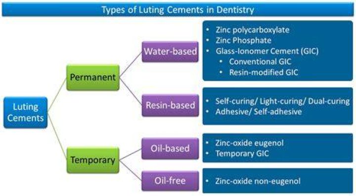 What are three classes of dental cement?