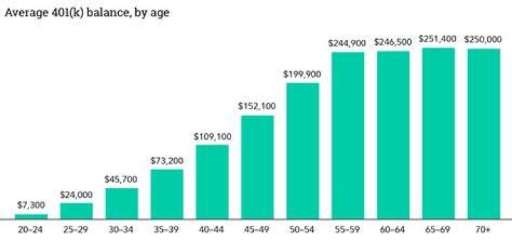 What does the average 70 year old have in savings?