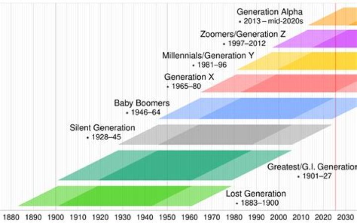 What generation is a 95 year old?
